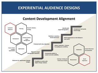 EXPERIENTIAL AUDIENCE DESIGNS
Delivered via experiential, lifestyle
designs.
Aligned to target
demographic behaviors.
Produced with clear objectives.
Reinforce a seamless
brand experience.
Complement real world,
brand image.
Build engagements on the follower’s
own terms.
Deliver inspirational themes
for building brand affinity.
Consistently publish to
create trust and credibility.
Identify with
target demographics.
Flexibility to evolve with
digital change catalysts.
Distribution
Content Placement
and Syndication
Measurement
Listening, Tracking and
Performance Analysis
Brand
Experience
Planning
Research, Ideation,
Strategy
Context &
Relevance
Development
Content Creation,
Asset
Management
Optimization
Search, Social,
Usability
Optimization
Content Development Alignment
 