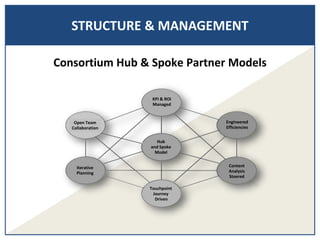 STRUCTURE & MANAGEMENT
Hub
and Spoke
Model
KPI & ROI
Managed
Engineered
Efficiencies
Content
Analysis
Steered
Touchpoint
Journey
Driven
Iterative
Planning
Open Team
Collaboration
Consortium Hub & Spoke Partner Models
 