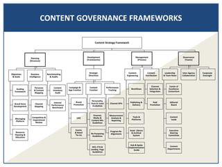 CONTENT GOVERNANCE FRAMEWORKS
Development
(Frameworks)
Strategic
Directions
Campaign &
App Creation
Brand
Promotion
UGC
Events
& Retail
Tie-ins
Content
Creation
Personality,
Style & Voice
Guidelines
Channel,
Media &
Content Mix
Guidelines
Re-Purposing
Guidelines
SEO, CTA &
Landing Page
Guidelines
Performance
Tracking
Channel KPIs
Measurement
Analysis &
Reporting
Program Re-
Alignments
Management
(Process)
Content
Engineering
Workflows
Publishing &
Delivery
Tools &
Platforms
Asset Library
& Archival
System
Hub & Spoke
Implementation
Guide
Content
Distribution
Channel
Selection &
Integration
Paid
Promotion
Governance
(Teams)
Leadership
& Team Roles
Center of
Excellence
Consortium
Editorial
Board
Content
Leads
Executive
Steering
Committee
Content
Departments
Inter-Agency
Collaboration
Corporate
Oversight
Content Strategy Framework
Objectives
& Goals
Guiding
Framework
Brand Story
Development
Messaging
Platform
Resource
Planning &
Allocation
Business
Intelligence
Personas
& Content
Mapping
Channel
Mapping
Competitive &
Inspirational
Review
Benchmarking
& Audits
Content
Inventory
Audit
Internal
Performance
Benchmark
Planning
(Structure)
 