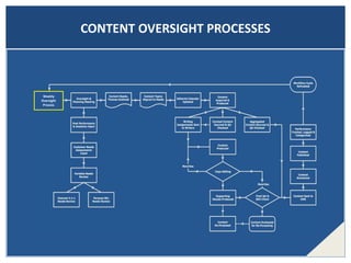 CONTENT OVERSIGHT PROCESSES
Weekly
Oversight
Process
 