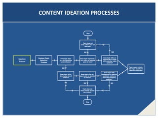 CONTENT IDEATION PROCESSES
Ideation
Process
 