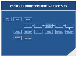 CONTENT PRODUCTION ROUTING PROCESSES
Content
Production
Routing
 