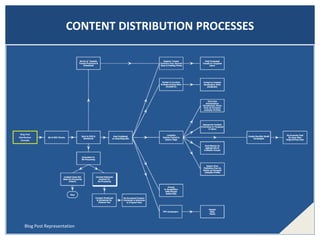 CONTENT DISTRIBUTION PROCESSES
Blog Post
Distribution
Example
Blog Post Representation
 