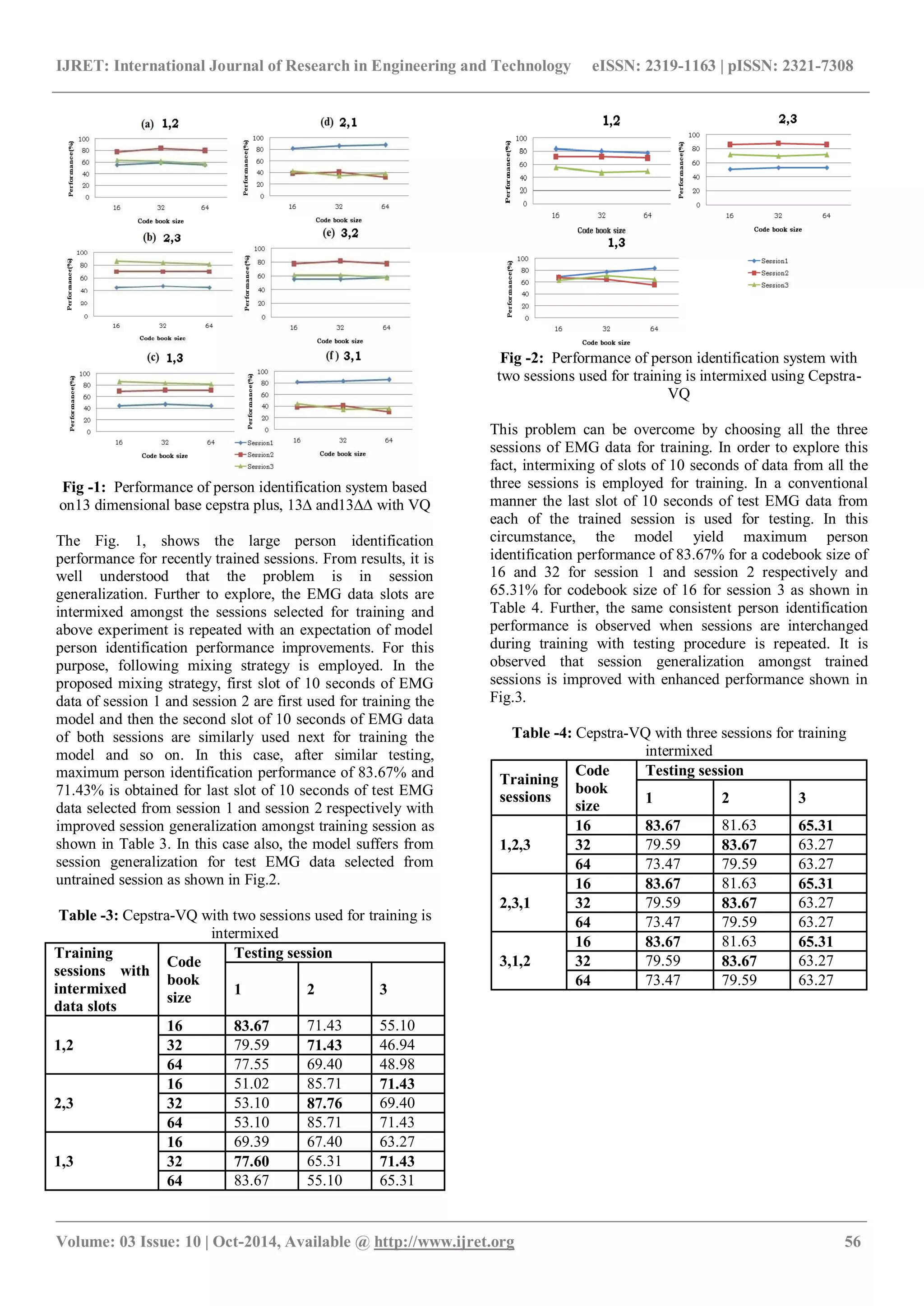 IJRET: International Journal of Research in Engineering and Technology eISSN: 2319-1163 | pISSN: 2321-7308
_______________________________________________________________________________________________
Volume: 03 Issue: 10 | Oct-2014, Available @ http://www.ijret.org 56
Fig -1: Performance of person identification system based
on13 dimensional base cepstra plus, 13∆ and13∆∆ with VQ
The Fig. 1, shows the large person identification
performance for recently trained sessions. From results, it is
well understood that the problem is in session
generalization. Further to explore, the EMG data slots are
intermixed amongst the sessions selected for training and
above experiment is repeated with an expectation of model
person identification performance improvements. For this
purpose, following mixing strategy is employed. In the
proposed mixing strategy, first slot of 10 seconds of EMG
data of session 1 and session 2 are first used for training the
model and then the second slot of 10 seconds of EMG data
of both sessions are similarly used next for training the
model and so on. In this case, after similar testing,
maximum person identification performance of 83.67% and
71.43% is obtained for last slot of 10 seconds of test EMG
data selected from session 1 and session 2 respectively with
improved session generalization amongst training session as
shown in Table 3. In this case also, the model suffers from
session generalization for test EMG data selected from
untrained session as shown in Fig.2.
Table -3: Cepstra-VQ with two sessions used for training is
intermixed
Training
sessions with
intermixed
data slots
Code
book
size
Testing session
1 2 3
1,2
16 83.67 71.43 55.10
32 79.59 71.43 46.94
64 77.55 69.40 48.98
2,3
16 51.02 85.71 71.43
32 53.10 87.76 69.40
64 53.10 85.71 71.43
1,3
16 69.39 67.40 63.27
32 77.60 65.31 71.43
64 83.67 55.10 65.31
Fig -2: Performance of person identification system with
two sessions used for training is intermixed using Cepstra-
VQ
This problem can be overcome by choosing all the three
sessions of EMG data for training. In order to explore this
fact, intermixing of slots of 10 seconds of data from all the
three sessions is employed for training. In a conventional
manner the last slot of 10 seconds of test EMG data from
each of the trained session is used for testing. In this
circumstance, the model yield maximum person
identification performance of 83.67% for a codebook size of
16 and 32 for session 1 and session 2 respectively and
65.31% for codebook size of 16 for session 3 as shown in
Table 4. Further, the same consistent person identification
performance is observed when sessions are interchanged
during training with testing procedure is repeated. It is
observed that session generalization amongst trained
sessions is improved with enhanced performance shown in
Fig.3.
Table -4: Cepstra-VQ with three sessions for training
intermixed
Training
sessions
Code
book
size
Testing session
1 2 3
1,2,3
16 83.67 81.63 65.31
32 79.59 83.67 63.27
64 73.47 79.59 63.27
2,3,1
16 83.67 81.63 65.31
32 79.59 83.67 63.27
64 73.47 79.59 63.27
3,1,2
16 83.67 81.63 65.31
32 79.59 83.67 63.27
64 73.47 79.59 63.27
 