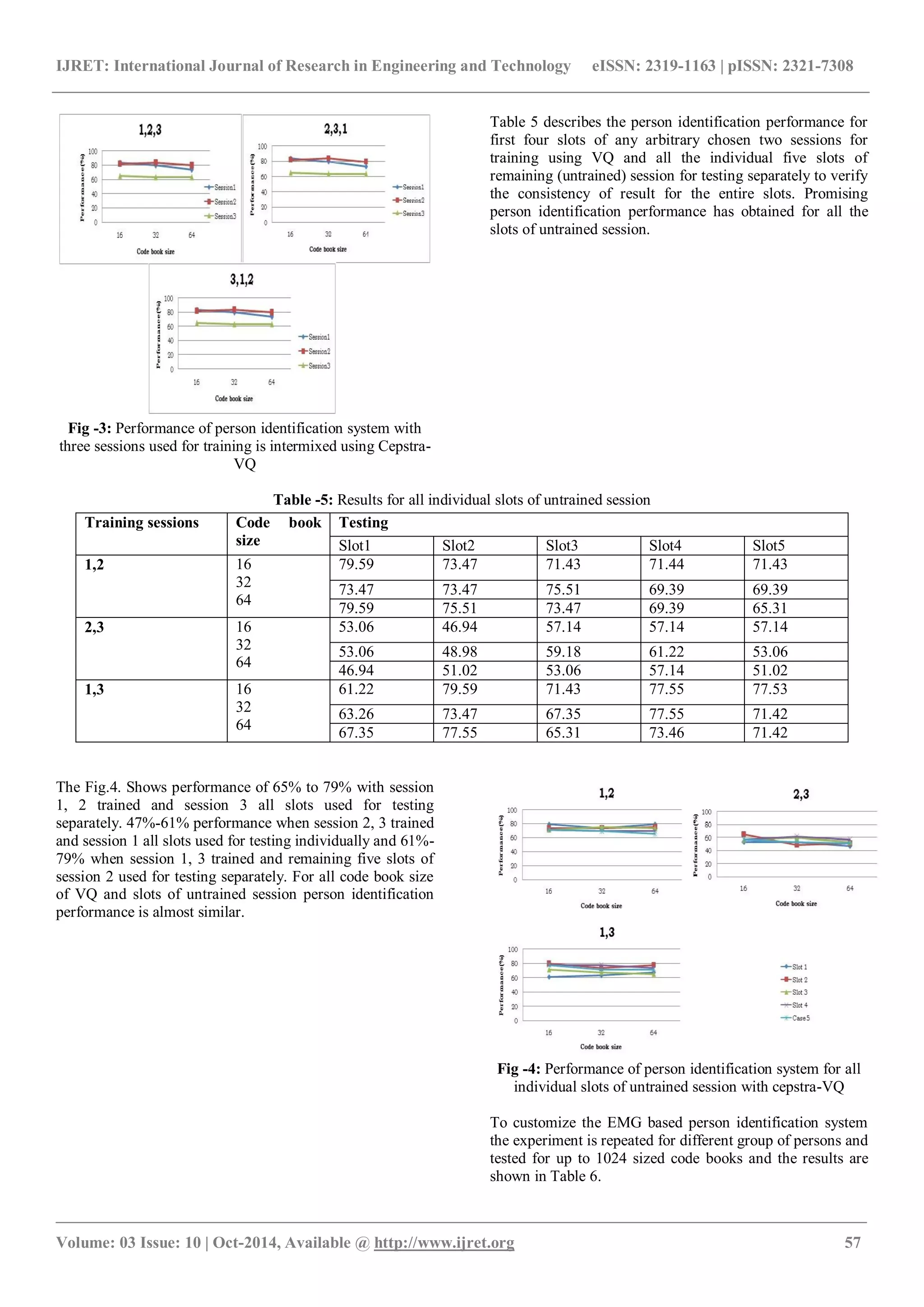 IJRET: International Journal of Research in Engineering and Technology eISSN: 2319-1163 | pISSN: 2321-7308
_______________________________________________________________________________________________
Volume: 03 Issue: 10 | Oct-2014, Available @ http://www.ijret.org 57
Fig -3: Performance of person identification system with
three sessions used for training is intermixed using Cepstra-
VQ
Table 5 describes the person identification performance for
first four slots of any arbitrary chosen two sessions for
training using VQ and all the individual five slots of
remaining (untrained) session for testing separately to verify
the consistency of result for the entire slots. Promising
person identification performance has obtained for all the
slots of untrained session.
Table -5: Results for all individual slots of untrained session
The Fig.4. Shows performance of 65% to 79% with session
1, 2 trained and session 3 all slots used for testing
separately. 47%-61% performance when session 2, 3 trained
and session 1 all slots used for testing individually and 61%-
79% when session 1, 3 trained and remaining five slots of
session 2 used for testing separately. For all code book size
of VQ and slots of untrained session person identification
performance is almost similar.
Fig -4: Performance of person identification system for all
individual slots of untrained session with cepstra-VQ
To customize the EMG based person identification system
the experiment is repeated for different group of persons and
tested for up to 1024 sized code books and the results are
shown in Table 6.
Training sessions Code book
size
Testing
Slot1 Slot2 Slot3 Slot4 Slot5
1,2 16
32
64
79.59 73.47 71.43 71.44 71.43
73.47 73.47 75.51 69.39 69.39
79.59 75.51 73.47 69.39 65.31
2,3 16
32
64
53.06 46.94 57.14 57.14 57.14
53.06 48.98 59.18 61.22 53.06
46.94 51.02 53.06 57.14 51.02
1,3 16
32
64
61.22 79.59 71.43 77.55 77.53
63.26 73.47 67.35 77.55 71.42
67.35 77.55 65.31 73.46 71.42
 