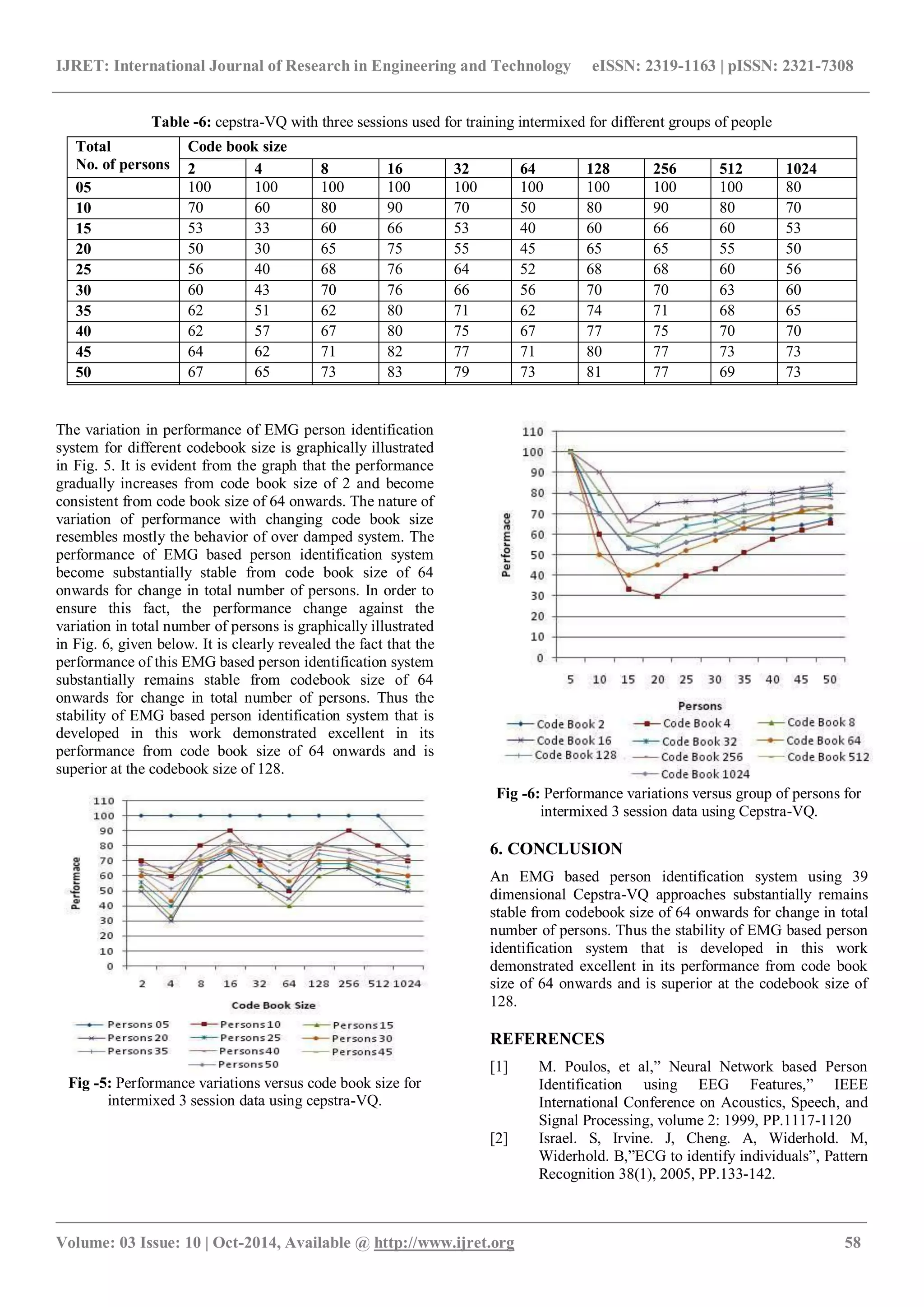 IJRET: International Journal of Research in Engineering and Technology eISSN: 2319-1163 | pISSN: 2321-7308
_______________________________________________________________________________________________
Volume: 03 Issue: 10 | Oct-2014, Available @ http://www.ijret.org 58
Table -6: cepstra-VQ with three sessions used for training intermixed for different groups of people
The variation in performance of EMG person identification
system for different codebook size is graphically illustrated
in Fig. 5. It is evident from the graph that the performance
gradually increases from code book size of 2 and become
consistent from code book size of 64 onwards. The nature of
variation of performance with changing code book size
resembles mostly the behavior of over damped system. The
performance of EMG based person identification system
become substantially stable from code book size of 64
onwards for change in total number of persons. In order to
ensure this fact, the performance change against the
variation in total number of persons is graphically illustrated
in Fig. 6, given below. It is clearly revealed the fact that the
performance of this EMG based person identification system
substantially remains stable from codebook size of 64
onwards for change in total number of persons. Thus the
stability of EMG based person identification system that is
developed in this work demonstrated excellent in its
performance from code book size of 64 onwards and is
superior at the codebook size of 128.
Fig -5: Performance variations versus code book size for
intermixed 3 session data using cepstra-VQ.
Fig -6: Performance variations versus group of persons for
intermixed 3 session data using Cepstra-VQ.
6. CONCLUSION
An EMG based person identification system using 39
dimensional Cepstra-VQ approaches substantially remains
stable from codebook size of 64 onwards for change in total
number of persons. Thus the stability of EMG based person
identification system that is developed in this work
demonstrated excellent in its performance from code book
size of 64 onwards and is superior at the codebook size of
128.
REFERENCES
[1] M. Poulos, et al,” Neural Network based Person
Identification using EEG Features,” IEEE
International Conference on Acoustics, Speech, and
Signal Processing, volume 2: 1999, PP.1117-1120
[2] Israel. S, Irvine. J, Cheng. A, Widerhold. M,
Widerhold. B,”ECG to identify individuals”, Pattern
Recognition 38(1), 2005, PP.133-142.
Total
No. of persons
Code book size
2 4 8 16 32 64 128 256 512 1024
05 100 100 100 100 100 100 100 100 100 80
10 70 60 80 90 70 50 80 90 80 70
15 53 33 60 66 53 40 60 66 60 53
20 50 30 65 75 55 45 65 65 55 50
25 56 40 68 76 64 52 68 68 60 56
30 60 43 70 76 66 56 70 70 63 60
35 62 51 62 80 71 62 74 71 68 65
40 62 57 67 80 75 67 77 75 70 70
45 64 62 71 82 77 71 80 77 73 73
50 67 65 73 83 79 73 81 77 69 73
 