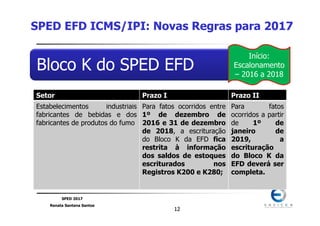 SPED 2017
Renata Santana Santos
1212
Bloco K do SPED EFD
SPED EFD ICMS/IPI: Novas Regras para 2017
Início:
Escalonamento
– 2016 a 2018
Setor Prazo I Prazo II
Estabelecimentos industriais
fabricantes de bebidas e dos
fabricantes de produtos do fumo
Para fatos ocorridos entre
1º de dezembro de
2016 e 31 de dezembro
de 2018, a escrituração
do Bloco K da EFD fica
restrita à informação
dos saldos de estoques
escriturados nos
Registros K200 e K280;
Para fatos
ocorridos a partir
de 1º de
janeiro de
2019, a
escrituração
do Bloco K da
EFD deverá ser
completa.
 