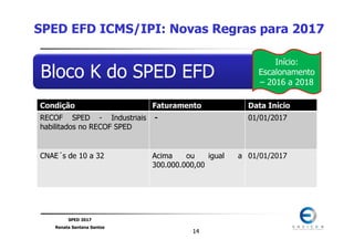 SPED 2017
Renata Santana Santos
1414
Bloco K do SPED EFD
SPED EFD ICMS/IPI: Novas Regras para 2017
Início:
Escalonamento
– 2016 a 2018
Condição Faturamento Data Início
RECOF SPED - Industriais
habilitados no RECOF SPED
- 01/01/2017
CNAE´s de 10 a 32 Acima ou igual a
300.000.000,00
01/01/2017
 