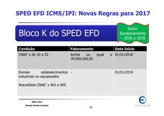 SPED 2017
Renata Santana Santos
1515
Bloco K do SPED EFD
SPED EFD ICMS/IPI: Novas Regras para 2017
Início:
Escalonamento
– 2016 a 2018
Condição Faturamento Data Início
CNAE´s de 10 a 32 Acima ou igual a
78.000.000,00
01/01/2018
Demais estabelecimentos
industriais ou equiparados
Atacadistas CNAE´s 462 a 469
- 01/01/2019
 