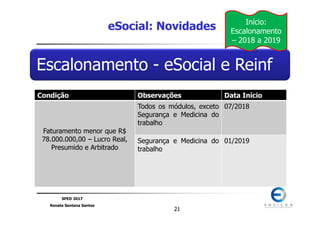 SPED 2017
Renata Santana Santos
2121
Escalonamento - eSocial e Reinf
eSocial: Novidades Início:
Escalonamento
– 2018 a 2019
Condição Observações Data Início
Faturamento menor que R$
78.000.000,00 – Lucro Real,
Presumido e Arbitrado
Todos os módulos, exceto
Segurança e Medicina do
trabalho
07/2018
Segurança e Medicina do
trabalho
01/2019
 