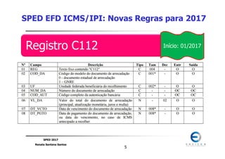 SPED 2017
Renata Santana Santos
55
Registro C112
SPED EFD ICMS/IPI: Novas Regras para 2017
Início: 01/2017
 