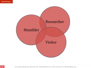 nice people talking sense about the web | hello@thirty8.co.uk | 0800 808 54 38 | © Thirty8 Digital 2015
Researcher
Stumbler
Visitor
The Strategy //
 