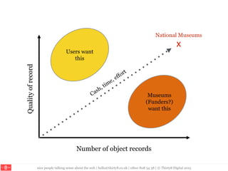 nice people talking sense about the web | hello@thirty8.co.uk | 0800 808 54 38 | © Thirty8 Digital 2015
Number of object records
Qualityofrecord
x
National Museums
Users want
this
Museums
(Funders?)
want this
 