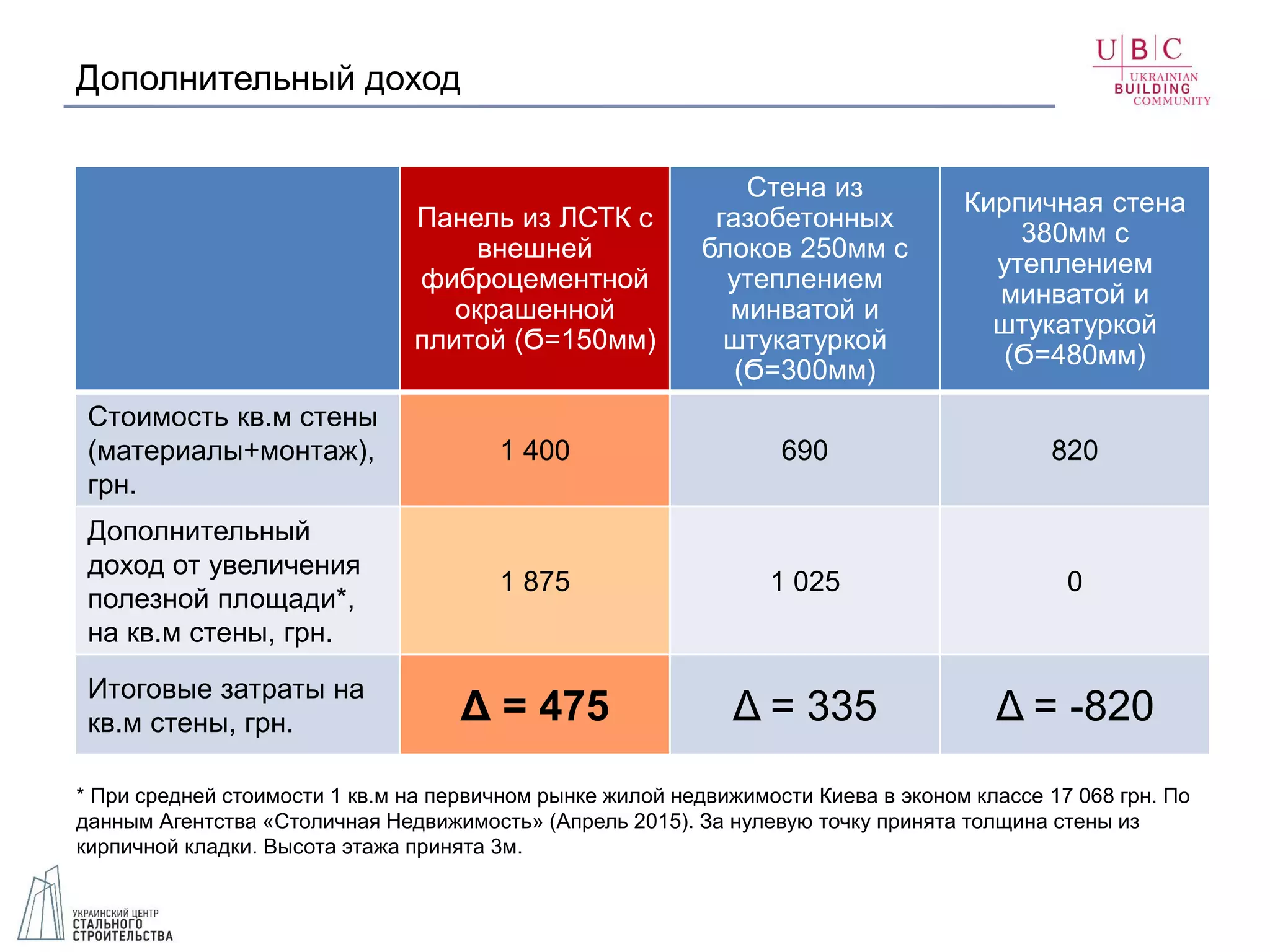 Дополнительный доход
Панель из ЛСТК с
внешней
фиброцементной
окрашенной
плитой (Ϭ=150мм)
Стена из
газобетонных
блоков 250мм с
утеплением
минватой и
штукатуркой
(Ϭ=300мм)
Кирпичная стена
380мм с
утеплением
минватой и
штукатуркой
(Ϭ=480мм)
Стоимость кв.м стены
(материалы+монтаж),
грн.
1 400 690 820
Дополнительный
доход от увеличения
полезной площади*,
на кв.м стены, грн.
1 875 1 025 0
Итоговые затраты на
кв.м стены, грн. Δ = 475 Δ = 335 Δ = -820
* При средней стоимости 1 кв.м на первичном рынке жилой недвижимости Киева в эконом классе 17 068 грн. По
данным Агентства «Столичная Недвижимость» (Апрель 2015). За нулевую точку принята толщина стены из
кирпичной кладки. Высота этажа принята 3м.
 
