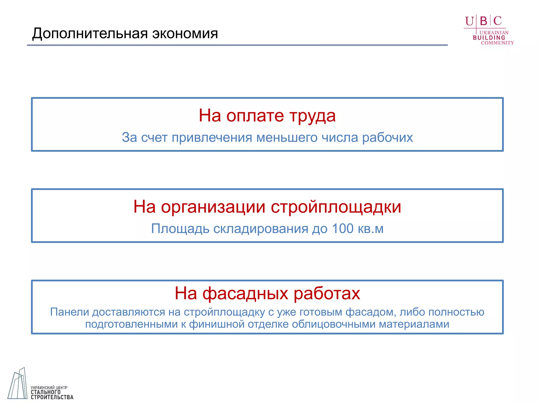 Дополнительная экономия
На оплате труда
За счет привлечения меньшего числа рабочих
На организации стройплощадки
Площадь складирования до 100 кв.м
На фасадных работах
Панели доставляются на стройплощадку с уже готовым фасадом, либо полностью
подготовленными к финишной отделке облицовочными материалами
 
