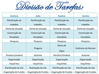 Andreia João Nadine Sandra Planificação do trabalho Planificação do trabalho Planificação do trabalho Planificação do trabalho Ponto da situação Ponto da situação Ponto da situação Ponto da situação Construção do Portefólio Construção do Portefólio Construção do Portefólio Construção do Portefólio Pesquisa Pesquisa Pesquisa Pesquisa Progeria Ossos de Vidro Síndrome de Morsier Paralisia Cerebral Autismo Paralisia Cerebral Autismo Organização Organização Organização Organização Inquéritos Inquéritos Inquéritos Inquéritos Planificação do site Realização do site Planificação do site Planificação do site Angariação de Fundos Angariação de Fundos Angariação de Fundos Angariação de Fundos 