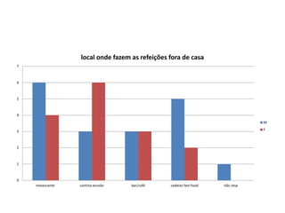 0
1
2
3
4
5
6
7
restaurante cantina escolar bar/café cadeias fast-food não resp
local onde fazem as refeições fora de casa
M
F
 