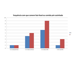 0
1
2
3
4
5
6
7
8
9
10
4 a 5 vezes/semana 1 a 2 vezes /semana 1 a 2 vezes /mês < de 1 vez/mês
frequência com que comem fast-food ou comida pré-cozinhada
M
F
 