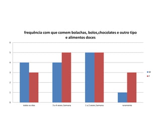 0
1
2
3
4
5
6
todos os dias 3 a 4 vezes /semana 1 a 2 vezes /semana raramente
frequência com que comem bolachas, bolos,chocolates e outro tipo
e alimentos doces
M
F
 