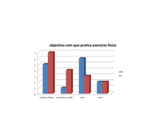 0
1
2
3
4
5
6
7
manter a forma promover a saúde lazer outro
objectivo com que pratica exercicio físico
M
F
 