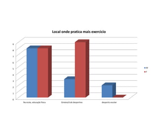 0
1
2
3
4
5
6
7
8
9
Na ecola, educação física Ginásio/club desportivo desporto escolar
Local onde pratica mais exercicio
M
F
 