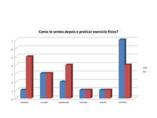 0
1
2
3
4
5
6
7
relaxado cansado equilibrado excitado exausto satisfeito
Como te sentes depois e praticar exercicio físico?
M
F
 