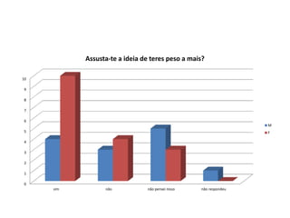 0
1
2
3
4
5
6
7
8
9
10
sim não não pensei nisso não respondeu
Assusta-te a ideia de teres peso a mais?
M
F
 