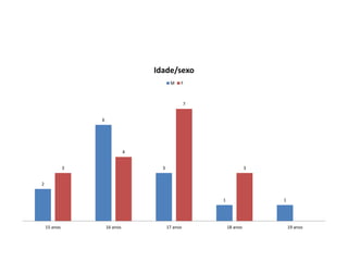 2
6
3
1 1
3
4
7
3
15 anos 16 anos 17 anos 18 anos 19 anos
Idade/sexo
M F
 