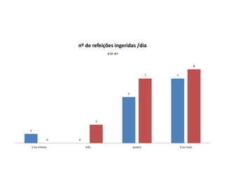 1
0
5
7
0
2
7
8
2 ou menos três quatro 5 ou mais
nº de refeições ingeridas /dia
M F
 