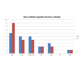 0
1
2
3
4
5
6
7
8
9
10
Água Sumos Refrigerantes Vinho Cerveja Chá Nada
tipo e bebidas ingeridas durante a refeição
M
F
 