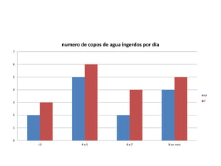0
1
2
3
4
5
6
7
<3 4 a 5 6 a 7 8 ou mais
numero de copos de agua ingerdos por dia
M
F
 