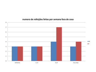 0
1
2
3
4
5
6
7
8
nenhuma 1 a 2 3 a 4 5 ou mais
numero de refeições feitas por semana fora de casa
M
F
 