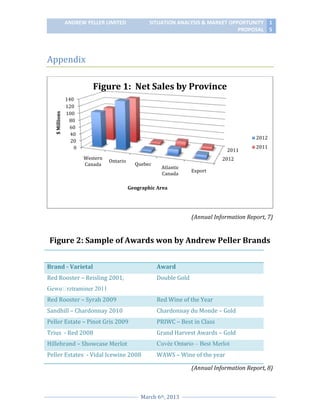 ANDREW PELLER LIMITED

SITUATION ANALYSIS & MARKET OPPORTUNITY 1
PROPOSAL 5

Appendix

$ Millions

Figure 1: Net Sales by Province
140
120
100
80
60
40
20
0

2012
2011
Western
Canada

Ontario

Quebec

2011

2012
Atlantic
Canada

Export

Geographic Area

(Annual Information Report, 7)

Figure 2: Sample of Awards won by Andrew Peller Brands
Brand - Varietal

Award

Red Rooster – Reisling 2001,

Double Gold

rztraminer 2011
Red Rooster – Syrah 2009

Red Wine of the Year

Sandhill – Chardonnay 2010

Chardonnay du Monde – Gold

Peller Estate – Pinot Gris 2009

PRIWC – Best in Class

Trius - Red 2008

Grand Harvest Awards – Gold

Hillebrand – Showcase Merlot

Cuvée Ontario – Best Merlot

Peller Estates - Vidal Icewine 2008

WAWS – Wine of the year
(Annual Information Report, 8)

March 6th, 2013

 