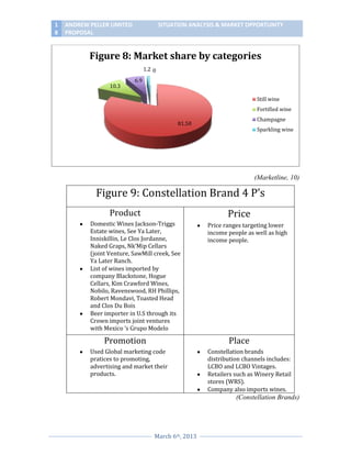 1
8

ANDREW PELLER LIMITED
PROPOSAL

SITUATION ANALYSIS & MARKET OPPORTUNITY

Figure 8: Market share by categories
1.2 0
10.3

6.9
Still wine
Fortified wine
Champagne

81.50

Sparkling wine

(Marketline, 10)

Figure 9: Constellation Brand 4 P’s
Product

Price

Domestic Wines Jackson-Triggs
Estate wines, See Ya Later,
Inniskillin, Le Clos Jordanne,
Naked Graps, Nk’Mip Cellars
(joint Venture, SawMill creek, See
Ya Later Ranch.
List of wines imported by
company Blackstone, Hogue
Cellars, Kim Crawford Wines,
Nobilo, Ravenswood, RH Phillips,
Robert Mondavi, Toasted Head
and Clos Du Bois
Beer importer in U.S through its
Crown imports joint ventures
with Mexico ‘s Grupo Modelo

Promotion

Price ranges targeting lower
income people as well as high
income people.

Place

Used Global marketing code
pratices to promoting,
advertising and market their
products.

Constellation brands
distribution channels includes:
LCBO and LCBO Vintages.
Retailers such as Winery Retail
stores (WRS).
Company also imports wines.

(Constellation Brands)

March 6th, 2013

 