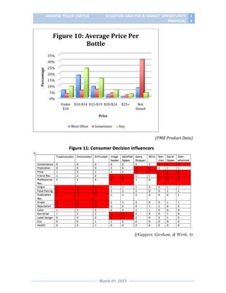 ANDREW PELLER LIMITED

SITUATION ANALYSIS & MARKET OPPORTUNITY 1
PROPOSAL 9

Figure 10: Average Price Per
Bottle
35%

Percentage

30%
25%
20%
15%
10%
5%
0%
Under $10-$14 $15-$19 $20-$24
$10

$25+

Not
Stated

Price
Most Often

Sometimes

Any

(PMB Product Data)

((Geppert, Girsham, & Wirth, 4)

March 6th, 2013

 