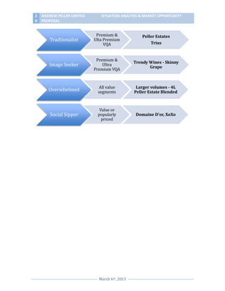 2
0

ANDREW PELLER LIMITED
PROPOSAL

SITUATION ANALYSIS & MARKET OPPORTUNITY

Tradtionalist

Premium &
Ulta Premium
VQA

Peller Estates
Trius

Image Seeker

Premium &
Ultra
Premium VQA

Trendy Wines - Skinny
Grape

Overwhelmed

All value
segments

Larger volumes - 4L
Peller Estate Blended

Social Sipper

Value or
popularly
priced

Domaine D'or, XoXo

March 6th, 2013

 