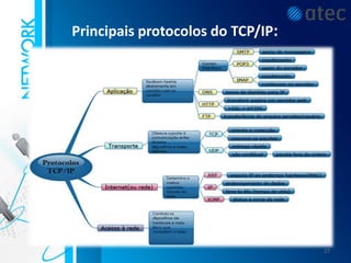 • Pode ser feito por cabo de fio de
cobre, cabo de fibra optica ou por
rede wireless(sem fios).
27
Principais protocolos do TCP/IP:
 