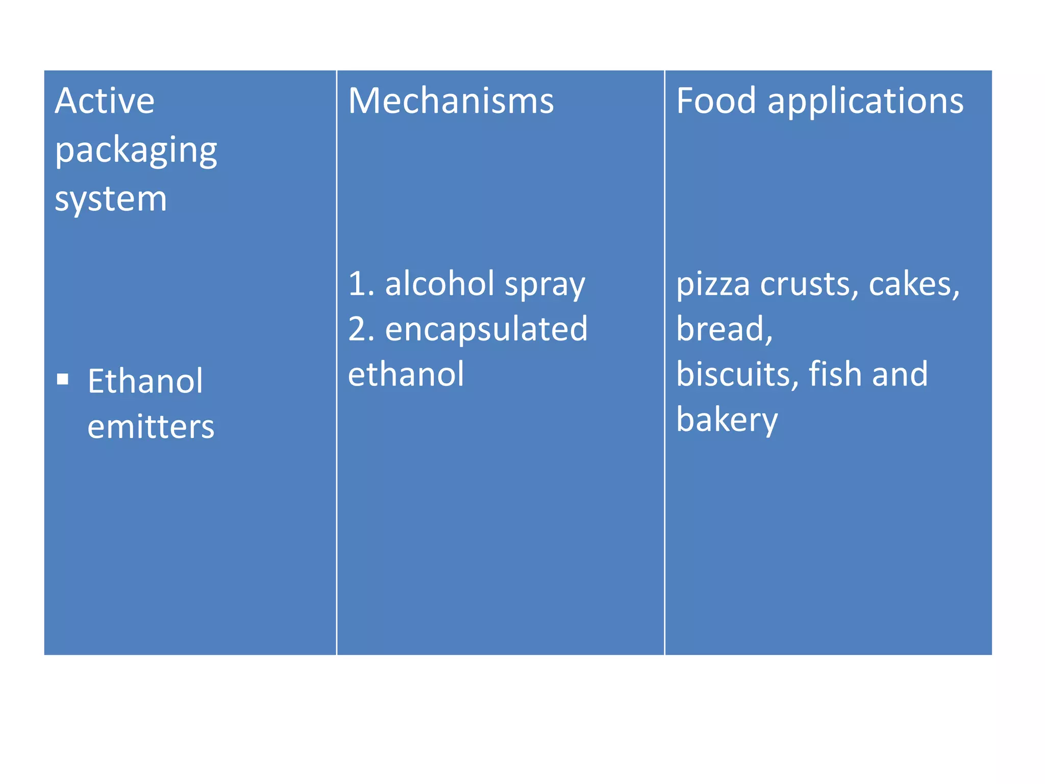 Active
packaging
system
 Ethanol
emitters
Mechanisms
1. alcohol spray
2. encapsulated
ethanol
Food applications
pizza crusts, cakes,
bread,
biscuits, fish and
bakery
 