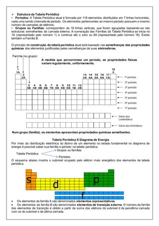  Estrutura da Tabela Periódica
• Períodos: A Tabela Periódica atual é formada por 118 elementos distribuídos em 7 linhas horizontais,
cada uma sendo chamada de período. Os elementos pertencentes ao mesmo período possuem o mesmo
número de camadas de elétrons;
• Grupos ou Famílias: correspondem às 18 linhas verticais, que foram agrupadas baseando-se nas
estruturas semelhantes da camada externa. A numeração das Famílias da Tabela Periódica se inicia no
1A (representado pelo número 1) e continua até o zero ou 8A (representado pelo número 18). Existe
também a Família B.
O princípio de construção da tabela periódica atual está baseado nas semelhanças das propriedades
químicas dos elementos justificadas pelas semelhanças de suas eletrosferas.
Tabela Periódica X Diagrama de Energia
Por meio da distribuição eletrônica do átomo de um elemento no estado fundamental no diagrama de
energia é possível saber sua família e período na tabela periódica.
Grupos ou famílias
Tabela Periódica
Períodos
O esquema abaixo mostra o subnível ocupado pelo elétron mais energético dos elementos da tabela
periódica.
 Os elementos da família A são denominados elementos representativos.
 Os elementos da família B são denominados elementos de transição externa. O número da família
dos elementos de transição é obtido a partir da soma dos elétrons do subnível d da penúltima camada
com os do subnível s da última camada.
À medida que percorremos um período, as propriedades físicas
variam regularmente, uniformemente.
Num grupo (família), os elementos apresentam propriedades químicas semelhantes.
s d p
f
 