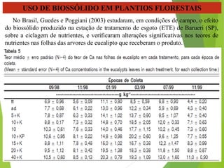 USO DE BIOSSÓLIDO EM PLANTIOS FLORESTAIS
No Brasil, Guedes e Poggiani (2003) estudaram, em condições de campo, o efeito
do biossólido produzido na estação de tratamento de esgoto (ETE) de Barueri (SP),
sobre a ciclagem de nutrientes, e verificaram alterações significativas nos teores de
nutrientes nas folhas das arvores de eucalipto que receberam o produto.
 
