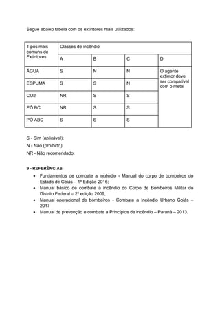 Segue abaixo tabela com os extintores mais utilizados:
Tipos mais
comuns de
Extintores
Classes de incêndio
A B C D
ÁGUA S N N O agente
extintor deve
ser compatível
com o metal
ESPUMA S S N
CO2 NR S S
PÓ BC NR S S
PÓ ABC S S S
S - Sim (aplicável);
N - Não (proíbido);
NR - Não recomendado.
9 - REFERÊNCIAS
 Fundamentos de combate a incêndio - Manual do corpo de bombeiros do
Estado de Goiás – 1º Edição 2016;
 Manual básico de combate a incêndio do Corpo de Bombeiros Militar do
Distrito Federal – 2º edição 2009;
 Manual operacional de bombeiros - Combate a Incêndio Urbano Goiás –
2017
 Manual de prevenção e combate a Princípios de incêndio – Paraná – 2013.
 