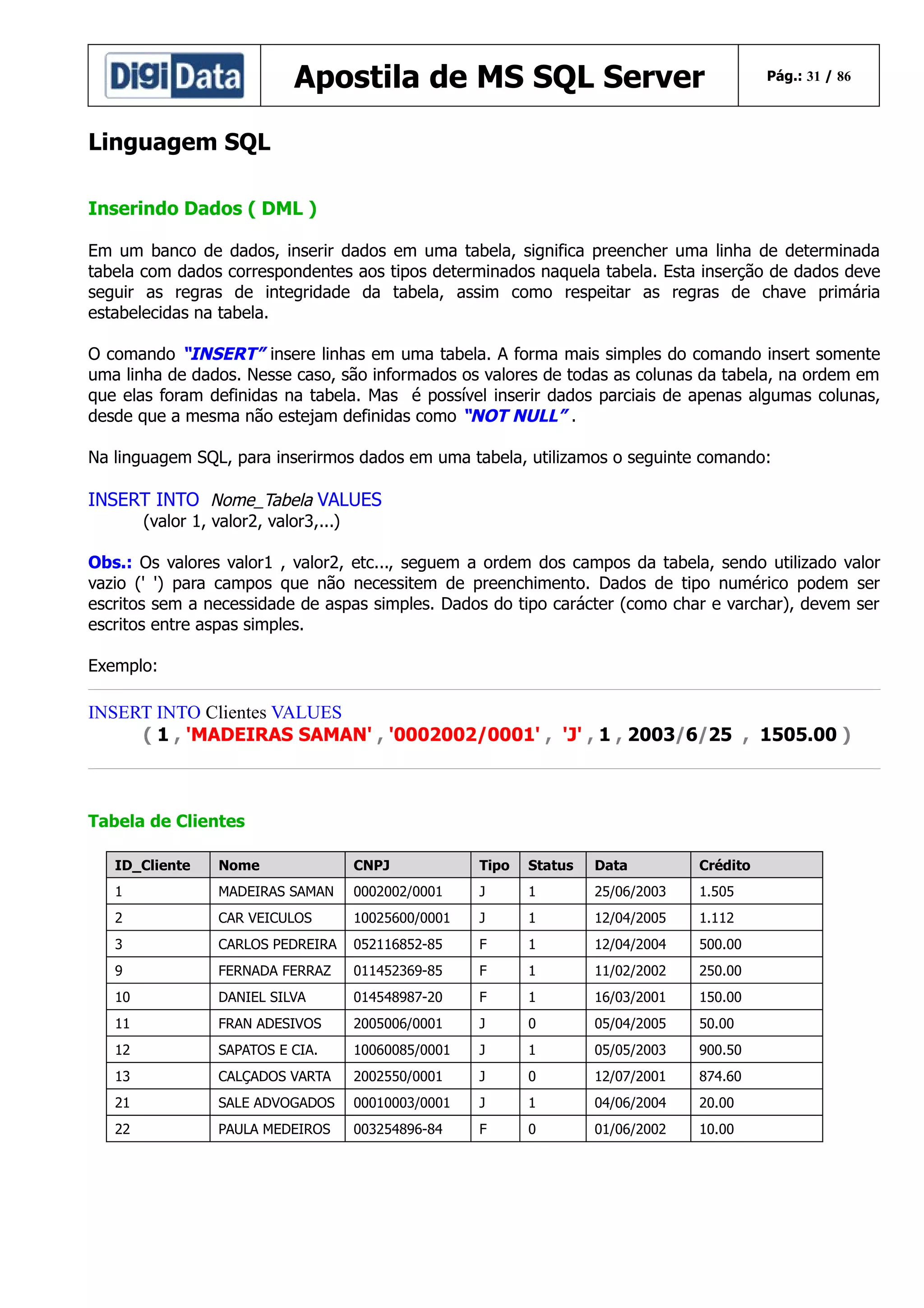 Apostila de MS SQL Server

Pág.: 31 / 86

Linguagem SQL
Inserindo Dados ( DML )
Em um banco de dados, inserir dados em uma tabela, significa preencher uma linha de determinada
tabela com dados correspondentes aos tipos determinados naquela tabela. Esta inserção de dados deve
seguir as regras de integridade da tabela, assim como respeitar as regras de chave primária
estabelecidas na tabela.
O comando “INSERT” insere linhas em uma tabela. A forma mais simples do comando insert somente
uma linha de dados. Nesse caso, são informados os valores de todas as colunas da tabela, na ordem em
que elas foram definidas na tabela. Mas é possível inserir dados parciais de apenas algumas colunas,
desde que a mesma não estejam definidas como “NOT NULL” .
Na linguagem SQL, para inserirmos dados em uma tabela, utilizamos o seguinte comando:

INSERT INTO Nome_Tabela VALUES
(valor 1, valor2, valor3,...)
Obs.: Os valores valor1 , valor2, etc..., seguem a ordem dos campos da tabela, sendo utilizado valor
vazio (' ') para campos que não necessitem de preenchimento. Dados de tipo numérico podem ser
escritos sem a necessidade de aspas simples. Dados do tipo carácter (como char e varchar), devem ser
escritos entre aspas simples.
Exemplo:

INSERT INTO Clientes VALUES
( 1 , 'MADEIRAS SAMAN' , '0002002/0001' , 'J' , 1 , 2003/6/25 , 1505.00 )

Tabela de Clientes
ID_Cliente

Nome

CNPJ

Tipo

Status

Data

Crédito

1

MADEIRAS SAMAN

0002002/0001

J

1

25/06/2003

1.505

2

CAR VEICULOS

10025600/0001

J

1

12/04/2005

1.112

3

CARLOS PEDREIRA

052116852-85

F

1

12/04/2004

500.00

9

FERNADA FERRAZ

011452369-85

F

1

11/02/2002

250.00

10

DANIEL SILVA

014548987-20

F

1

16/03/2001

150.00

11

FRAN ADESIVOS

2005006/0001

J

0

05/04/2005

50.00

12

SAPATOS E CIA.

10060085/0001

J

1

05/05/2003

900.50

13

CALÇADOS VARTA

2002550/0001

J

0

12/07/2001

874.60

21

SALE ADVOGADOS

00010003/0001

J

1

04/06/2004

20.00

22

PAULA MEDEIROS

003254896-84

F

0

01/06/2002

10.00

 
