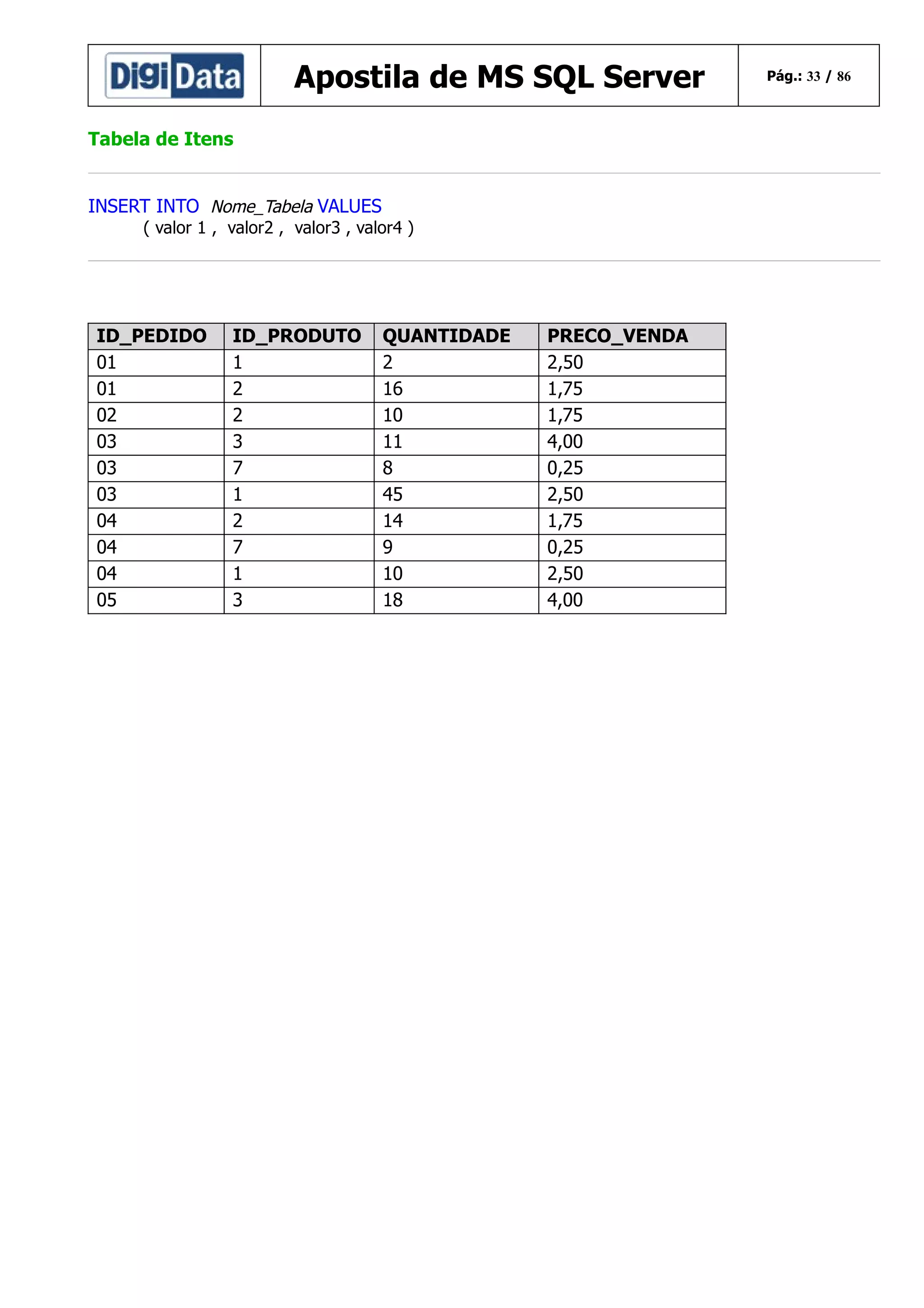Apostila de MS SQL Server
Tabela de Itens
INSERT INTO Nome_Tabela VALUES
( valor 1 , valor2 , valor3 , valor4 )

ID_PEDIDO
01
01
02
03
03
03
04
04
04
05

ID_PRODUTO
1
2
2
3
7
1
2
7
1
3

QUANTIDADE
2
16
10
11
8
45
14
9
10
18

PRECO_VENDA
2,50
1,75
1,75
4,00
0,25
2,50
1,75
0,25
2,50
4,00

Pág.: 33 / 86

 