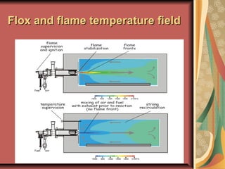 Flox and flame temperature fieldFlox and flame temperature field
 