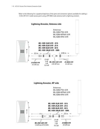 1-10 AP-5131 Access Point Antenna Connection Guide




           Refer to the following for a graphical depiction of the parts and connection options available for cabling a
           5 GHz AP-5131 model access point using a RP-SMA male antenna (with a lightning arrestor):



                                 Lightning Aresstor, Antenna side

                                                                   Antennas:
                                                                   ML-5299-PTA1-01R
                                                                   ML-5299-WPNA1-01R
                                                                   ML-5299-HPA1-01R


                                             ML-1499-10JK-01R - 10 ft.
                                             ML-1499-25JK-01R - 25 ft.
                                             ML-1499-50JK-01R - 50 ft.
                                             ML-1499-100JK-01R - 100ft.
                                     3.5 in.                                  3.55 in.


                                                        2.9 dB
                                                         4 dB ML-2452-LAK1-01R      25-90263-01R
                                25-85392-01R             7 dB
                                 0.3 dB loss                    0.35 dB loss         0.3 dB loss
                                                        15.5 dB




                                     Lightning Aresstor, AP side
                                                                   Antennas:
                                                                   ML-5299-PTA1-01R
                                                                   ML-5299-WPNA1-01R
                                                                   ML-5299-HPA1-01R



                                                            ML-1499-10JK-01R - 10 ft.
                                                            ML-1499-25JK-01R - 25 ft.
                                                            ML-1499-50JK-01R - 50 ft.
                                                            ML-1499-100JK-01R - 100ft.
                                               14 in.                              3.5 in.


                                                                    2.9 dB
                                                                     4 dB
                                      ML-2452-LAK1-01R               7 dB        25-90262-01R
                                      1.6 dB loss @ 5.5 GHz         15.5 dB       0.3 dB loss
 