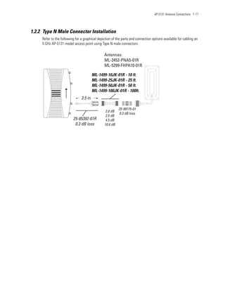 AP-5131 Antenna Connections 1-11




1.2.2 Type N Male Connector Installation
     Refer to the following for a graphical depiction of the parts and connection options available for cabling an
     5 GHz AP-5131 model access point using Type N male connectors:

                                                Antennas:
                                                ML-2452-PNA5-01R
                                                ML-5299-FHPA10-01R

                                          ML-1499-10JK-01R - 10 ft.
                                          ML-1499-25JK-01R - 25 ft.
                                          ML-1499-50JK-01R - 50 ft.
                                          ML-1499-100JK-01R - 100ft.
                                3.5 in.

                                                           25-99175-01
                                                 2.0 dB
                                                           0.3 dB loss
                                                 2.5 dB
                          25-85392-01R           4.5 dB
                           0.3 dB loss           10.6 dB
 
