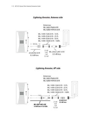 1-12 AP-5131 Access Point Antenna Connection Guide




                                     Lightning Aresstor, Antenna side


                                                       Antennas:
                                                       ML-2452-PNA5-01R
                                                       ML-5299-FHPA10-01R

                                              ML-1499-10JK-01R - 10 ft.
                                              ML-1499-25JK-01R - 25 ft.
                                              ML-1499-50JK-01R - 50 ft.
                                              ML-1499-100JK-01R - 100ft.
                                    3.5 in.


                                                       2.9 dB
                                                        4 dB     ML-2452-LAK1-01R
                              25-85392-01R
                                                        7 dB        0.3 dB loss
                               0.3 dB loss             15.5 dB




                                         Lightning Aresstor, AP side


                                                       Antennas:
                                                       ML-2452-PNA5-01R
                                                       ML-5299-FHPA10-01R

                                                            ML-1499-10JK-01R - 10 ft.
                                                            ML-1499-25JK-01R - 25 ft.
                                                            ML-1499-50JK-01R - 50 ft.
                                                            ML-1499-100JK-01R - 100ft.
                                              14 in.


                                                                               25-99175-01
                                                                     2.9 dB    0.3 dB loss
                                      ML-2452-LAK1-01R                4 dB
                                      1.6 dB loss @ 5.5 GHz           7 dB
                                                                     15.5 dB
 