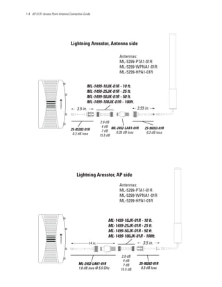 1-4 AP-5131 Access Point Antenna Connection Guide




                                  Lightning Aresstor, Antenna side

                                                                    Antennas:
                                                                    ML-5299-PTA1-01R
                                                                    ML-5299-WPNA1-01R
                                                                    ML-5299-HPA1-01R


                                              ML-1499-10JK-01R - 10 ft.
                                              ML-1499-25JK-01R - 25 ft.
                                              ML-1499-50JK-01R - 50 ft.
                                              ML-1499-100JK-01R - 100ft.
                                      3.5 in.                                  3.55 in.


                                                         2.9 dB
                                                          4 dB ML-2452-LAK1-01R      25-90263-01R
                                  25-85392-01R            7 dB
                                   0.3 dB loss                   0.35 dB loss         0.3 dB loss
                                                         15.5 dB




                                      Lightning Aresstor, AP side
                                                                    Antennas:
                                                                    ML-5299-PTA1-01R
                                                                    ML-5299-WPNA1-01R
                                                                    ML-5299-HPA1-01R



                                                             ML-1499-10JK-01R - 10 ft.
                                                             ML-1499-25JK-01R - 25 ft.
                                                             ML-1499-50JK-01R - 50 ft.
                                                             ML-1499-100JK-01R - 100ft.
                                                14 in.                              3.5 in.


                                                                     2.9 dB
                                                                      4 dB
                                        ML-2452-LAK1-01R              7 dB        25-90262-01R
                                        1.6 dB loss @ 5.5 GHz        15.5 dB       0.3 dB loss
 