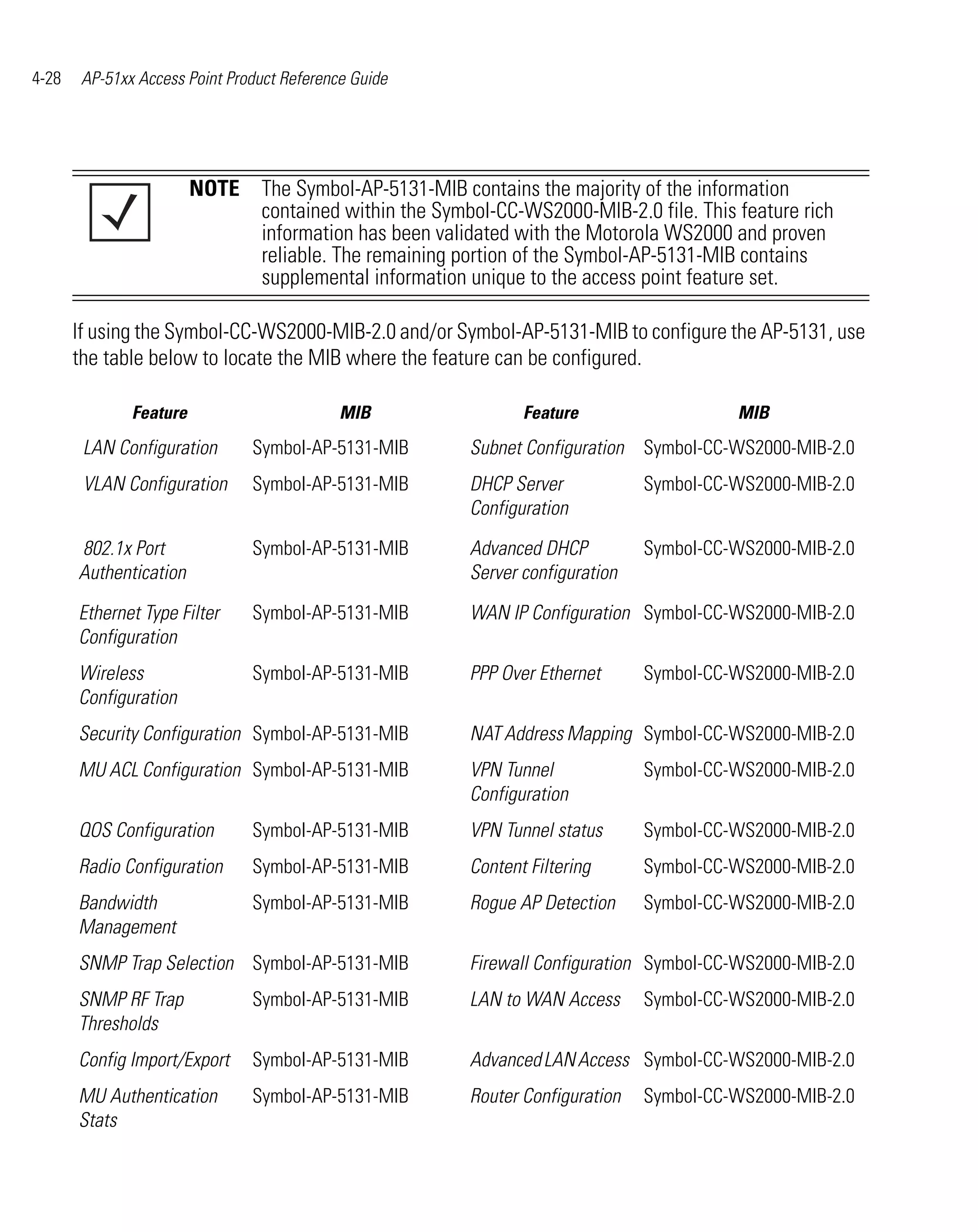 4-28    AP-51xx Access Point Product Reference Guide




                         NOTE The Symbol-AP-5131-MIB contains the majority of the information
                              contained within the Symbol-CC-WS2000-MIB-2.0 file. This feature rich
                              information has been validated with the Motorola WS2000 and proven
                              reliable. The remaining portion of the Symbol-AP-5131-MIB contains
                              supplemental information unique to the access point feature set.

       If using the Symbol-CC-WS2000-MIB-2.0 and/or Symbol-AP-5131-MIB to configure the AP-5131, use
       the table below to locate the MIB where the feature can be configured.

               Feature                       MIB                Feature                   MIB
        LAN Configuration       Symbol-AP-5131-MIB       Subnet Configuration Symbol-CC-WS2000-MIB-2.0
        VLAN Configuration      Symbol-AP-5131-MIB       DHCP Server            Symbol-CC-WS2000-MIB-2.0
                                                         Configuration

       802.1x Port              Symbol-AP-5131-MIB       Advanced DHCP          Symbol-CC-WS2000-MIB-2.0
       Authentication                                    Server configuration

       Ethernet Type Filter     Symbol-AP-5131-MIB       WAN IP Configuration Symbol-CC-WS2000-MIB-2.0
       Configuration
       Wireless                 Symbol-AP-5131-MIB       PPP Over Ethernet      Symbol-CC-WS2000-MIB-2.0
       Configuration
       Security Configuration Symbol-AP-5131-MIB         NAT Address Mapping Symbol-CC-WS2000-MIB-2.0
       MU ACL Configuration Symbol-AP-5131-MIB           VPN Tunnel             Symbol-CC-WS2000-MIB-2.0
                                                         Configuration
       QOS Configuration        Symbol-AP-5131-MIB       VPN Tunnel status      Symbol-CC-WS2000-MIB-2.0
       Radio Configuration      Symbol-AP-5131-MIB       Content Filtering      Symbol-CC-WS2000-MIB-2.0
       Bandwidth                Symbol-AP-5131-MIB       Rogue AP Detection     Symbol-CC-WS2000-MIB-2.0
       Management
       SNMP Trap Selection Symbol-AP-5131-MIB            Firewall Configuration Symbol-CC-WS2000-MIB-2.0
       SNMP RF Trap             Symbol-AP-5131-MIB       LAN to WAN Access      Symbol-CC-WS2000-MIB-2.0
       Thresholds
       Config Import/Export     Symbol-AP-5131-MIB       Advanced LAN Access Symbol-CC-WS2000-MIB-2.0
       MU Authentication        Symbol-AP-5131-MIB       Router Configuration   Symbol-CC-WS2000-MIB-2.0
       Stats
 