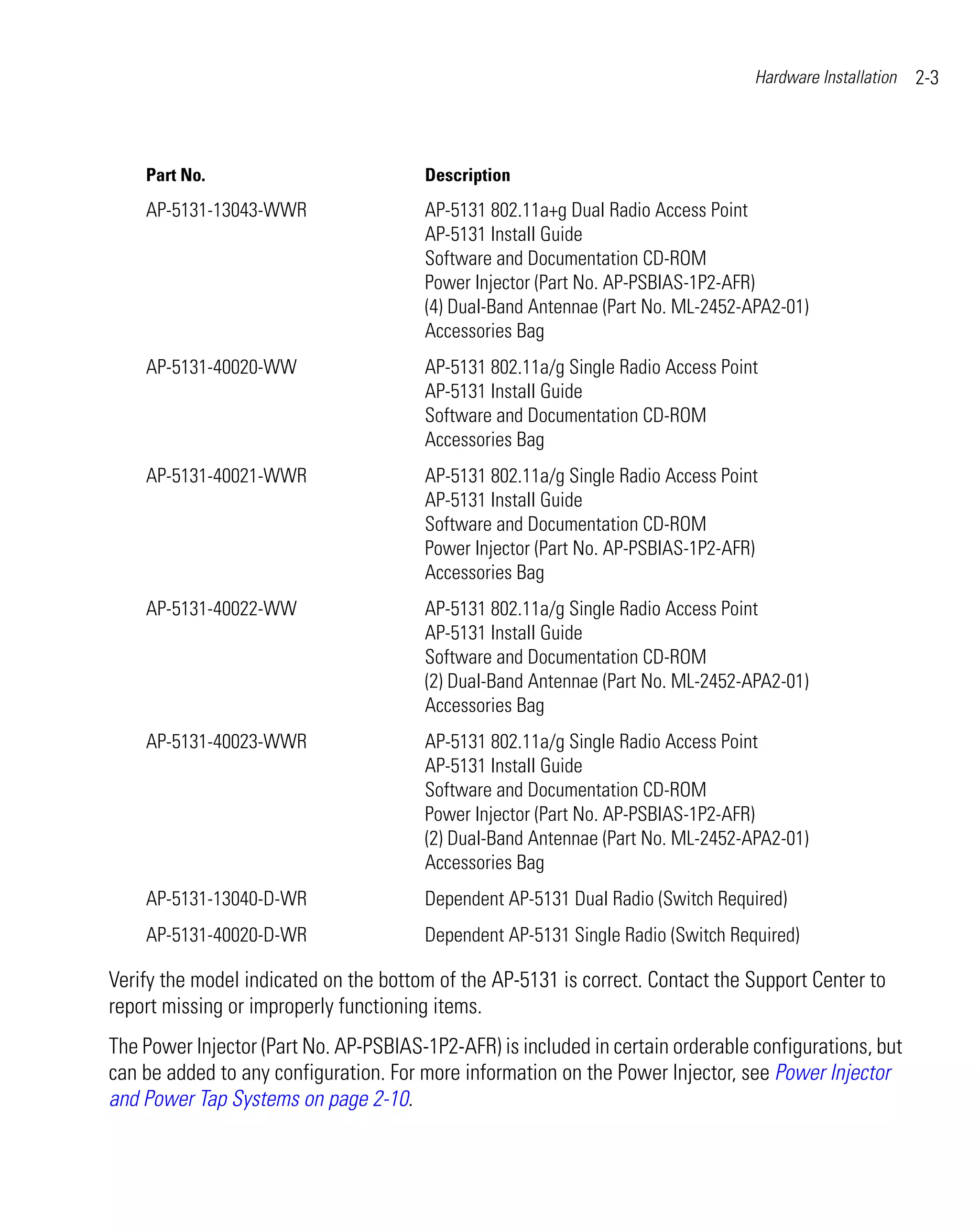 Hardware Installation   2-3



    Part No.                           Description
    AP-5131-13043-WWR                  AP-5131 802.11a+g Dual Radio Access Point
                                       AP-5131 Install Guide
                                       Software and Documentation CD-ROM
                                       Power Injector (Part No. AP-PSBIAS-1P2-AFR)
                                       (4) Dual-Band Antennae (Part No. ML-2452-APA2-01)
                                       Accessories Bag
    AP-5131-40020-WW                   AP-5131 802.11a/g Single Radio Access Point
                                       AP-5131 Install Guide
                                       Software and Documentation CD-ROM
                                       Accessories Bag
    AP-5131-40021-WWR                  AP-5131 802.11a/g Single Radio Access Point
                                       AP-5131 Install Guide
                                       Software and Documentation CD-ROM
                                       Power Injector (Part No. AP-PSBIAS-1P2-AFR)
                                       Accessories Bag
    AP-5131-40022-WW                   AP-5131 802.11a/g Single Radio Access Point
                                       AP-5131 Install Guide
                                       Software and Documentation CD-ROM
                                       (2) Dual-Band Antennae (Part No. ML-2452-APA2-01)
                                       Accessories Bag
    AP-5131-40023-WWR                  AP-5131 802.11a/g Single Radio Access Point
                                       AP-5131 Install Guide
                                       Software and Documentation CD-ROM
                                       Power Injector (Part No. AP-PSBIAS-1P2-AFR)
                                       (2) Dual-Band Antennae (Part No. ML-2452-APA2-01)
                                       Accessories Bag
    AP-5131-13040-D-WR                 Dependent AP-5131 Dual Radio (Switch Required)
    AP-5131-40020-D-WR                 Dependent AP-5131 Single Radio (Switch Required)

Verify the model indicated on the bottom of the AP-5131 is correct. Contact the Support Center to
report missing or improperly functioning items.
The Power Injector (Part No. AP-PSBIAS-1P2-AFR) is included in certain orderable configurations, but
can be added to any configuration. For more information on the Power Injector, see Power Injector
and Power Tap Systems on page 2-10.
 
